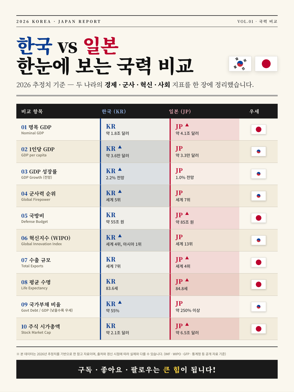 한국 vs 일본 한눈에 보는 국력 비교 &mdash; 2026년 추정치 기준 10개 지표 정리