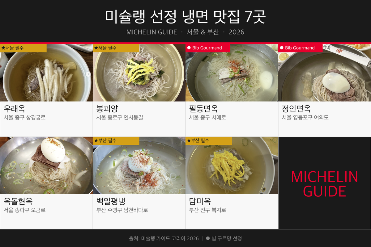 Michelin Naengmyeon Restaurants Seoul Busan 2026